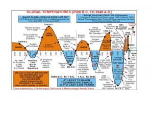 Global_Temperatures_2500_BC_to_2040_AD.13485308_std